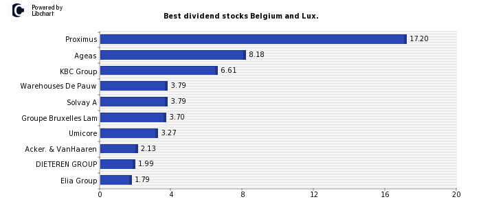 Best dividend stocks Belgium and Lux.